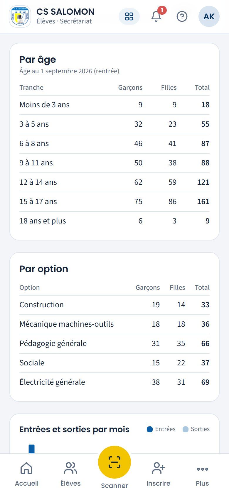 Âges, options et entrées par mois (téléphone)