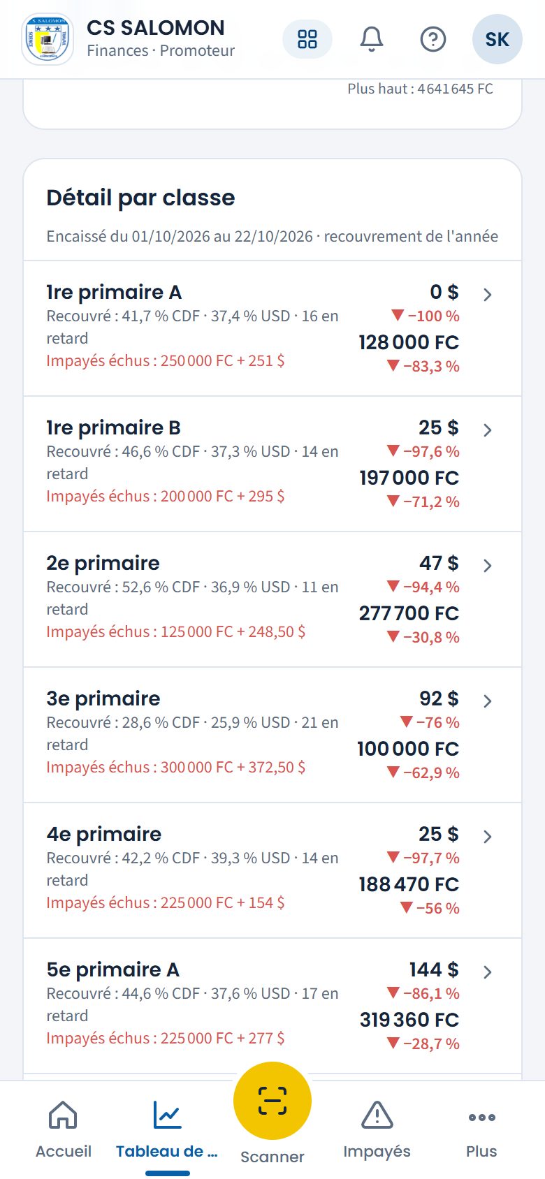 Détail par classe du primaire (téléphone)