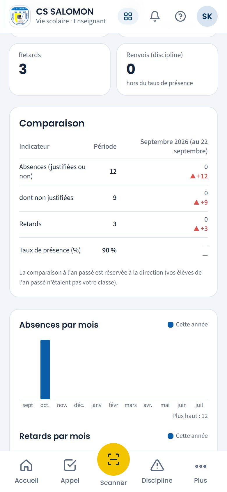Absences et retards vus par la titulaire (téléphone)
